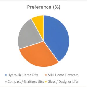 home lift installation in nort delhi